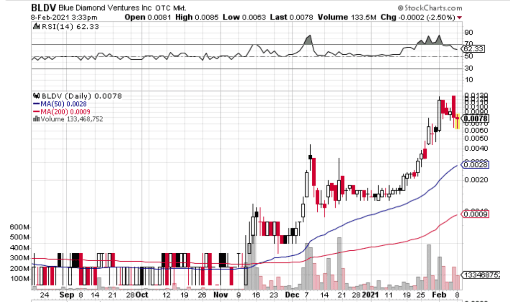 Penny Stocks Market Gains Attention Following GME Stock Saga 3 image-2