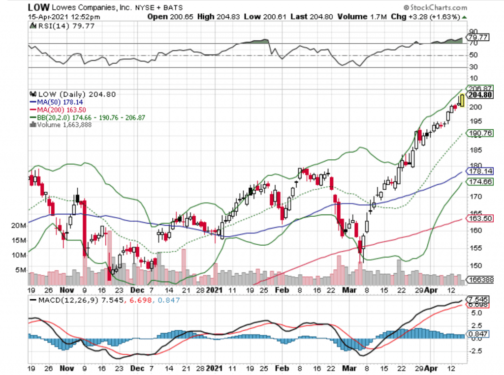 Analyzing the Performance of Lowe’s Companies (NYSE: LOW) 1 NYSE: LOW