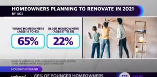 66% of young homeowners plan to renovate this year: BofA