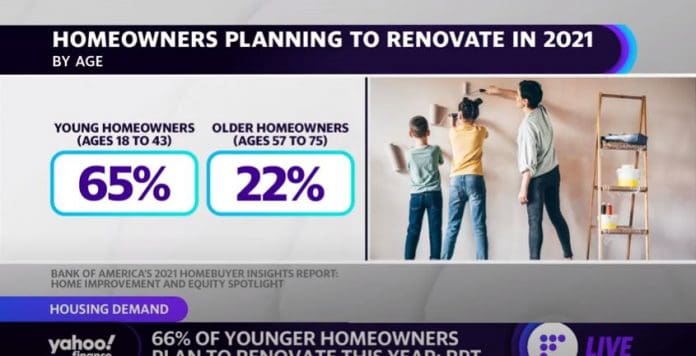 66% of young homeowners plan to renovate this year: BofA 66% of young homeowners plan to renovate this year: BofA