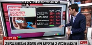 CNN poll: More than half of Americans support vaccine mandates for workplaces