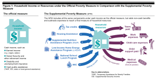 Supplemental Poverty Measures